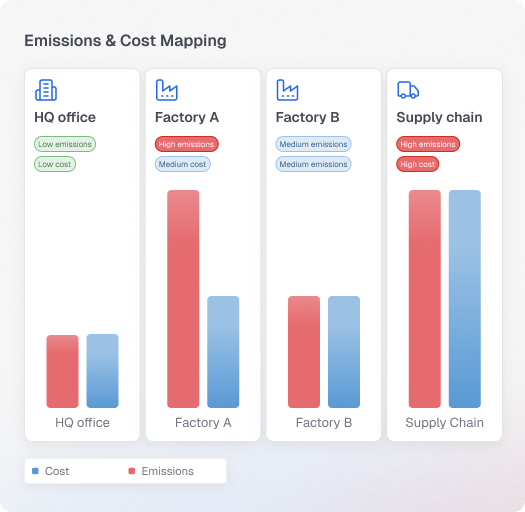 Integration architecture diagram showing API connections and data flow